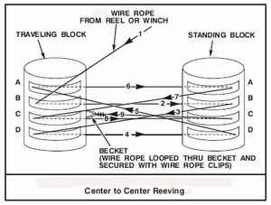 Purchase system for ship launching and docking